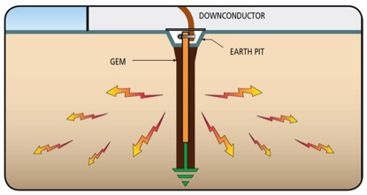 Characteristics Of A Good Earthing System - ETS Cable Components